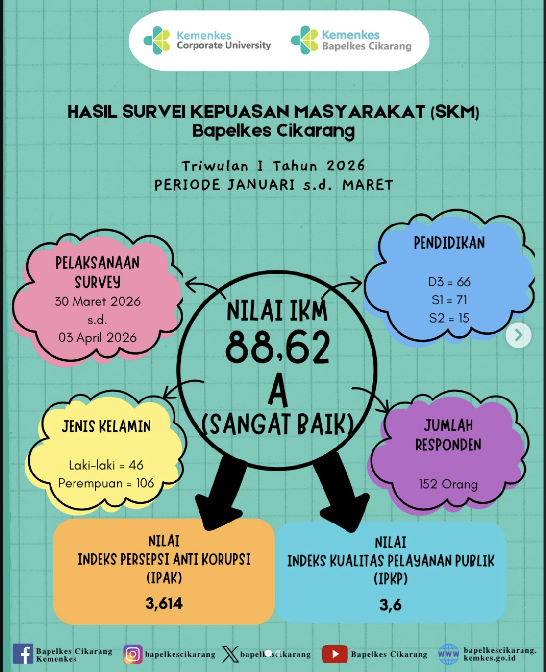 Hasil Survey Kepuasan Masyarakat (SKM) Triwulan 1 Tahun 2026